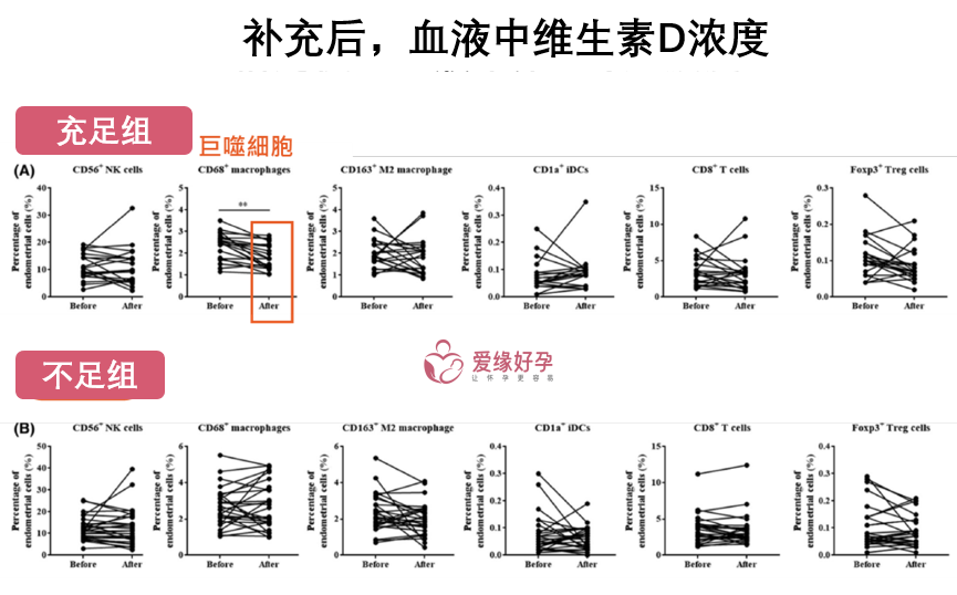 图7巨噬细胞浓度在不同维D浓度下趋势.png