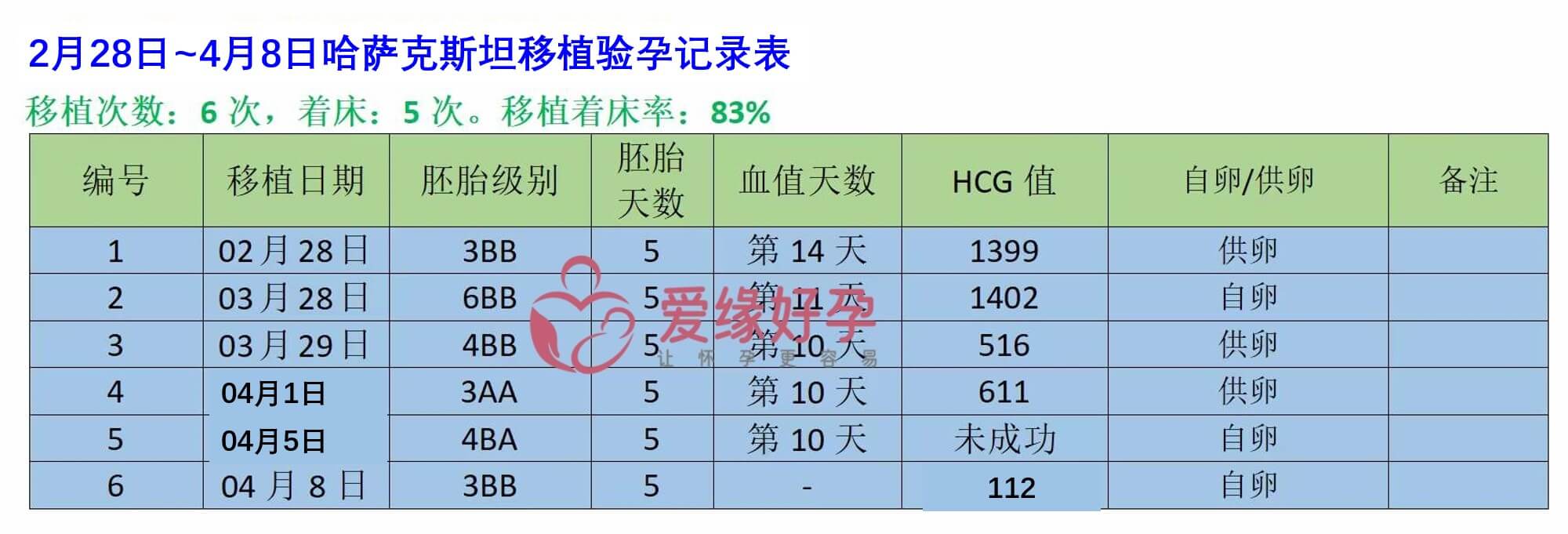 爱缘好孕:哈萨克斯坦试管助孕移植着床成功率是多少了？爱缘好孕2024年3月案例统计着床成功率83%!