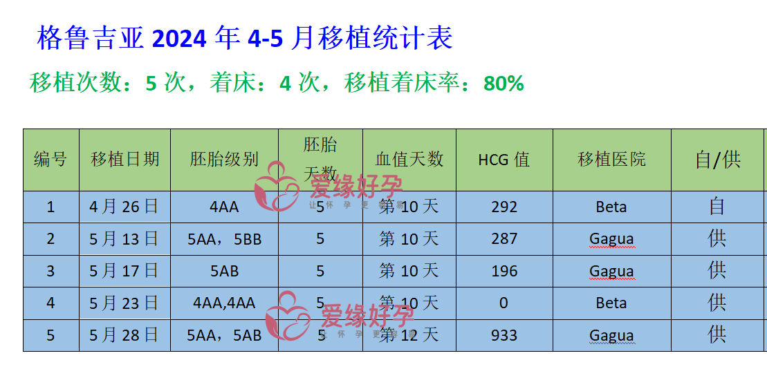 爱缘好孕:格鲁吉亚试管婴儿助孕移植着床成功率是多少了？