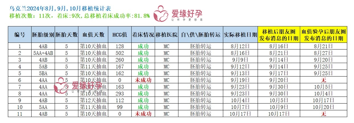 乌克兰8/9/10月移植着床成功率81.8%