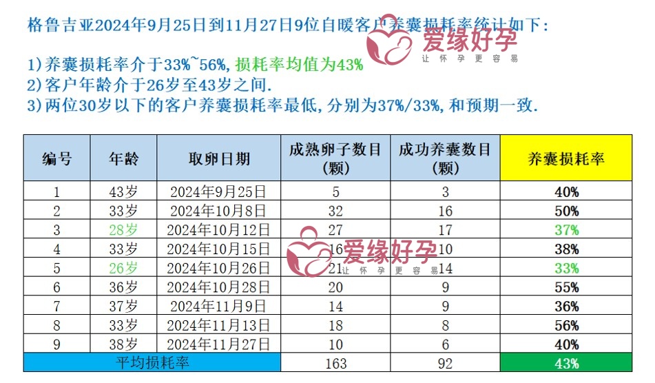 爱缘好孕: 10月11月9位自暖委托父母养囊损耗率数据统计-均值43%